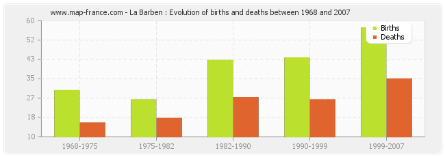 La Barben : Evolution of births and deaths between 1968 and 2007
